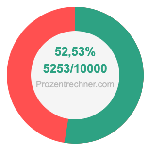 52,53 prozent in bruch