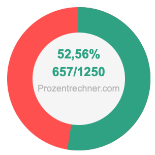 52,56 prozent in bruch