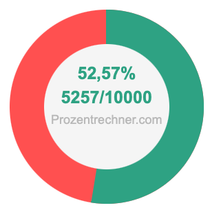 52,57 prozent in bruch