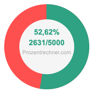 52,62 prozent in bruch