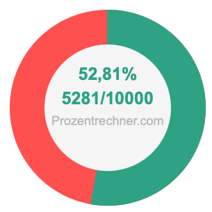 52,81 prozent in bruch