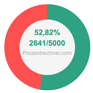 52,82 prozent in bruch