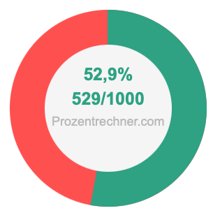 52,9 prozent in bruch