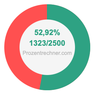 52,92 prozent in bruch