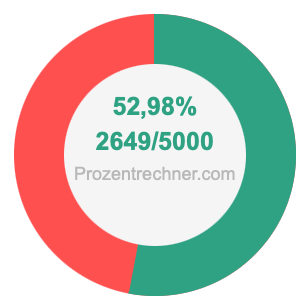 52,98 prozent in bruch