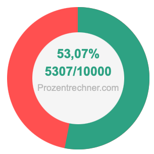 53,07 prozent in bruch