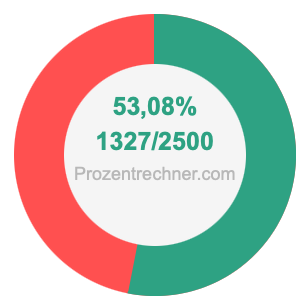 53,08 prozent in bruch