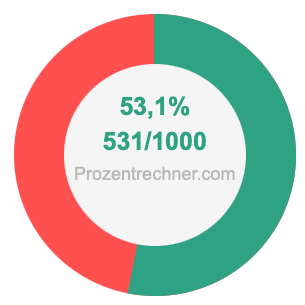 53,1 prozent in bruch