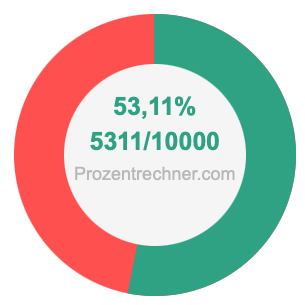 53,11 prozent in bruch