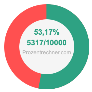 53,17 prozent in bruch