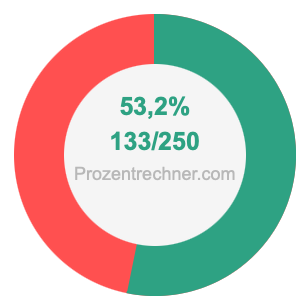 53,2 prozent in bruch
