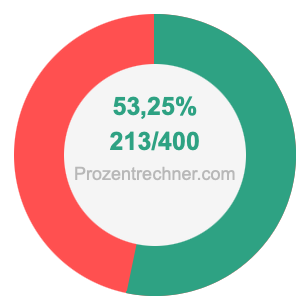 53,25 prozent in bruch