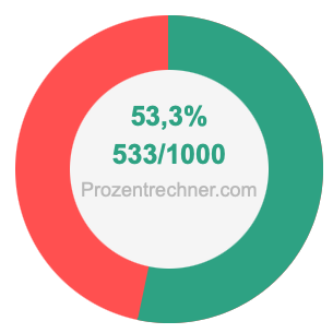 53,3 prozent in bruch