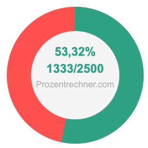 53,32 prozent in bruch