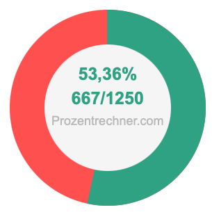 53,36 prozent in bruch