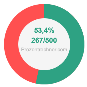 53,4 prozent in bruch