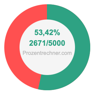 53,42 prozent in bruch