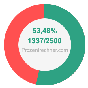 53,48 prozent in bruch