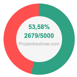 53,58 prozent in bruch