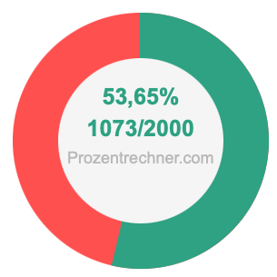 53,65 prozent in bruch