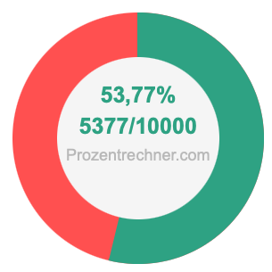 53,77 prozent in bruch