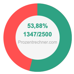 53,88 prozent in bruch