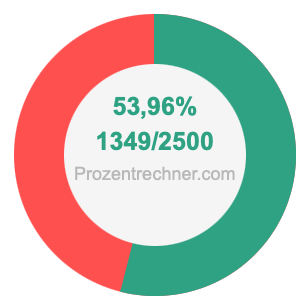 53,96 prozent in bruch