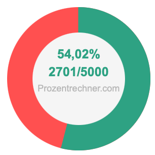 54,02 prozent in bruch