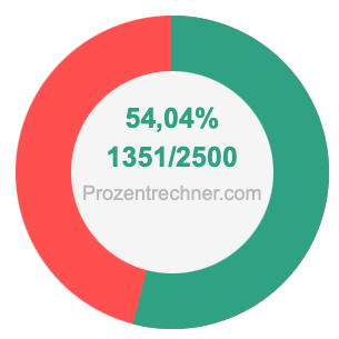 54,04 prozent in bruch