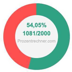 54,05 prozent in bruch