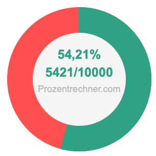 54,21 prozent in bruch