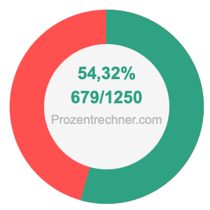 54,32 prozent in bruch