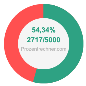 54,34 prozent in bruch