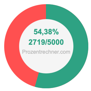 54,38 prozent in bruch