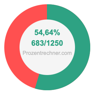 54,64 prozent in bruch