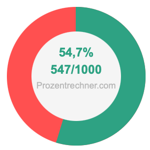 54,7 prozent in bruch