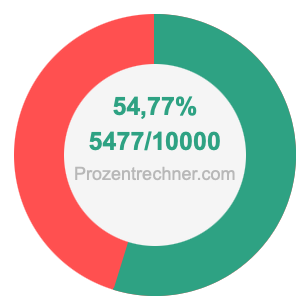 54,77 prozent in bruch