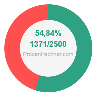 54,84 prozent in bruch