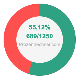 55,12 prozent in bruch