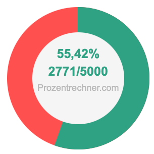 55,42 prozent in bruch
