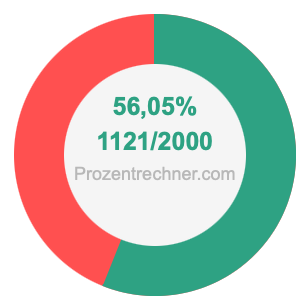 56,05 prozent in bruch