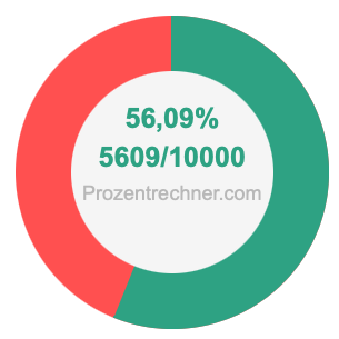 56,09 prozent in bruch