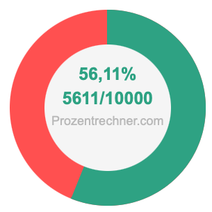 56,11 prozent in bruch