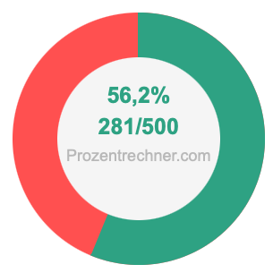 56,2 prozent in bruch