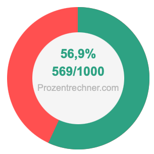 56,9 prozent in bruch