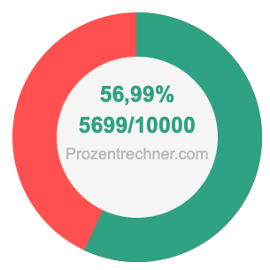 56,99 prozent in bruch