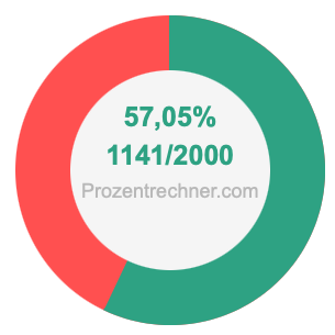 57,05 prozent in bruch