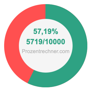 57,19 prozent in bruch