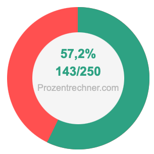 57,2 prozent in bruch