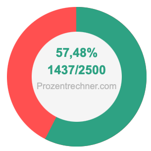 57,48 prozent in bruch